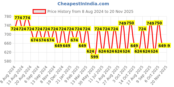 myntra.com U&F Floral Printed Round Neck Blouson Crop Top u&f Price History Graph from 8 Aug 2024 to 20 Nov 2025