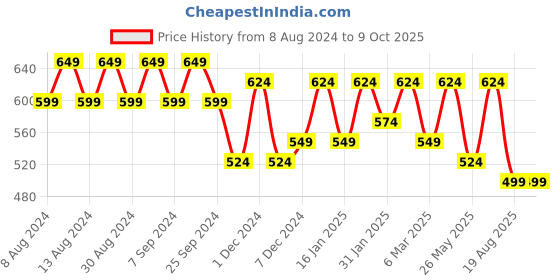 myntra.com U&F Floral Printed Waist Tie-Ups Crepe Crop Top u&f Price History Graph from 8 Aug 2024 to 4 Oct 2025