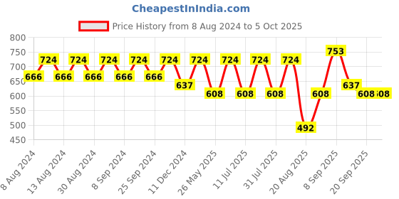 myntra.com U&F Flutter Sleeve Crepe Fit & Flare Midi Dress u&f Price History Graph from 8 Aug 2024 to 5 Oct 2025