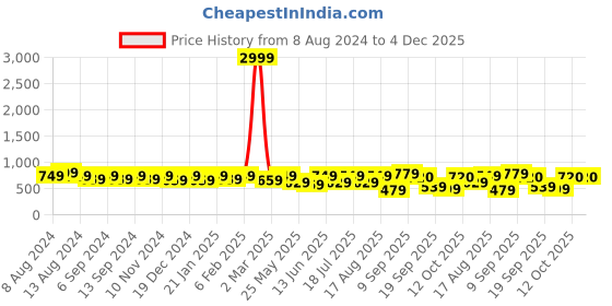 myntra.com U&F Geometric Printed Mandarin Collar Bell Sleeve Fit & Flare Maxi Dress u&f Price History Graph from 8 Aug 2024 to 4 Dec 2025