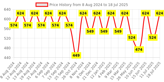 myntra.com U&F Green & Red Abstract Printed Puffed Sleeves Smocked Fitted Top u&f Price History Graph from 8 Aug 2024 to 11 Jul 2025