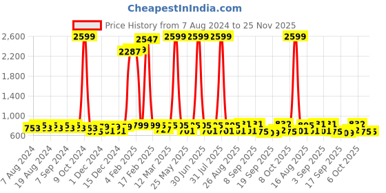 myntra.com U&F Green Crepe Maxi Dress u&f Price History Graph from 7 Aug 2024 to 24 Nov 2025