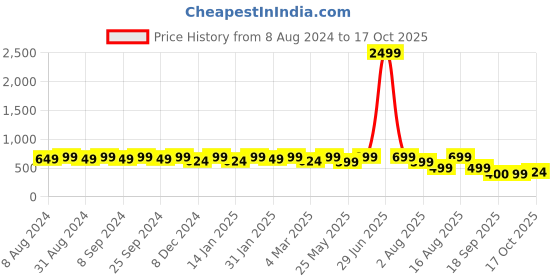 myntra.com U&F Green Floral Print Shoulder Straps Crepe Top u&f Price History Graph from 8 Aug 2024 to 17 Oct 2025