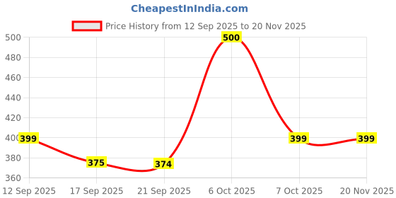 myntra.com U&F Green Floral Print Shoulder Straps Crepe Top u&f Price History Graph from 12 Sep 2025 to 20 Nov 2025