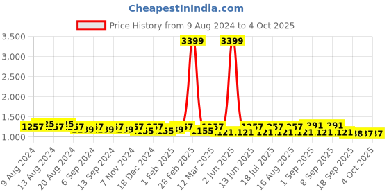 myntra.com U&F Green Net Maxi Dress u&f Price History Graph from 9 Aug 2024 to 4 Oct 2025