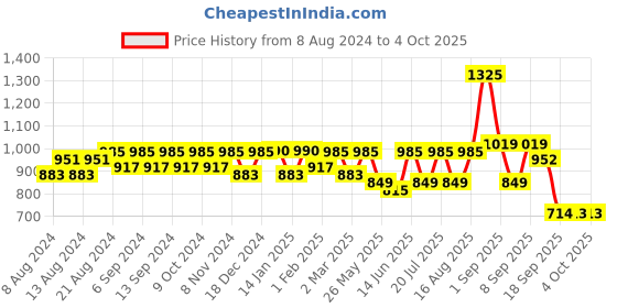 myntra.com U&F Green Net Maxi Dress u&f Price History Graph from 8 Aug 2024 to 4 Oct 2025