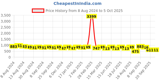 myntra.com U&F Green Ruffles Net Maxi Midi Dress u&f Price History Graph from 8 Aug 2024 to 4 Oct 2025