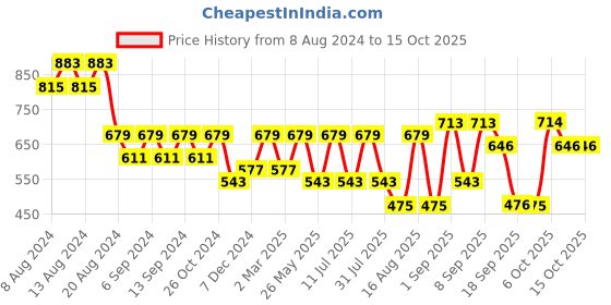 myntra.com U&F Green Satin Maxi Dress u&f Price History Graph from 8 Aug 2024 to 14 Oct 2025