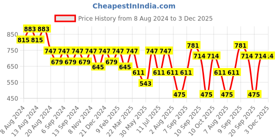 myntra.com U&F Green Solid Bodycon Dress u&f Price History Graph from 8 Aug 2024 to 3 Dec 2025