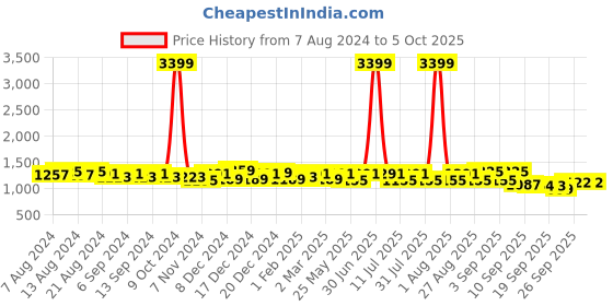 myntra.com U&F Green Solid Net Maxi Dress u&f Price History Graph from 7 Aug 2024 to 4 Oct 2025