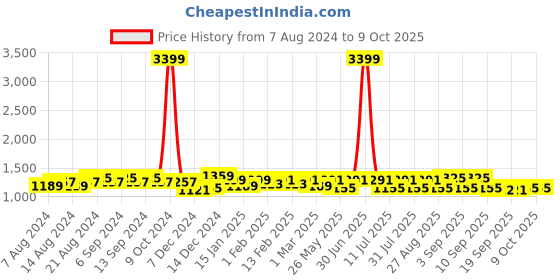 myntra.com U&F Green Solid Net Maxi Dress u&f Price History Graph from 7 Aug 2024 to 8 Oct 2025