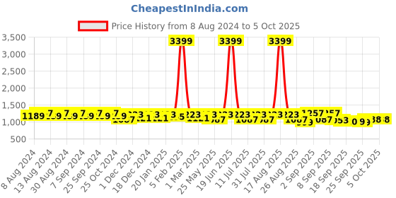 myntra.com U&F Green Solid Net Maxi Dress u&f Price History Graph from 8 Aug 2024 to 4 Oct 2025