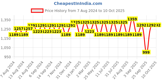 myntra.com U&F Green Square Neck Flared Sleeves Embroidered Net Maxi Fit & Flare Dress u&f Price History Graph from 7 Aug 2024 to 10 Oct 2025