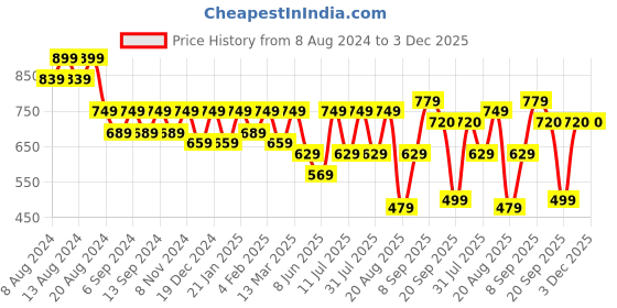 myntra.com U&F Green Striped Puff Sleeve Fit & Flare A-Line Dress u&f Price History Graph from 8 Aug 2024 to 3 Dec 2025