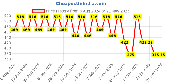 myntra.com U&F Grey & wenge Print Puff Sleeve Top u&f Price History Graph from 8 Aug 2024 to 21 Nov 2025