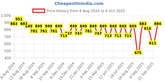 myntra.com U&F Grey Net Ruffles Maxi Dress u&f Price History Graph from 8 Aug 2024 to 4 Oct 2025