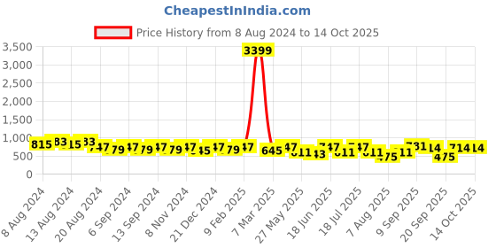myntra.com U&F Grey Solid Bodycon Dress u&f Price History Graph from 8 Aug 2024 to 14 Oct 2025
