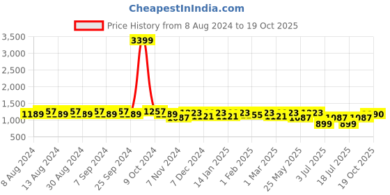 myntra.com U&F Grey Solid Net Maxi Dress u&f Price History Graph from 8 Aug 2024 to 19 Oct 2025