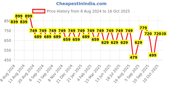 myntra.com U&F Grey Striped Puff Sleeve Fit & Flare Dress u&f Price History Graph from 8 Aug 2024 to 15 Oct 2025