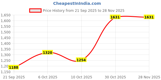 myntra.com U&F Hooded Neck Sweatshirt With Trousers Co-Ords u&f Price History Graph from 21 Sep 2025 to 28 Nov 2025