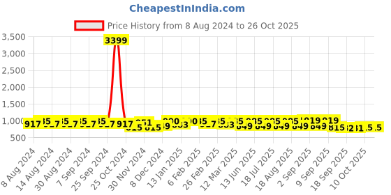 myntra.com U&F Magenta Self Design Puff Sleeves Gathered Georgette Midi Empire Dress u&f Price History Graph from 8 Aug 2024 to 26 Oct 2025