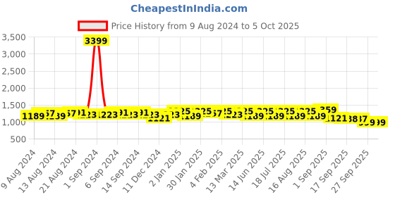 myntra.com U&F Magenta Square Neck Flared Sleeves Embroidered Net Maxi Fit & Flare Dress u&f Price History Graph from 9 Aug 2024 to 4 Oct 2025