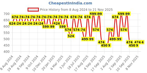 myntra.com U&F Maroon & White Bandhani Printed Crepe Top u&f Price History Graph from 8 Aug 2024 to 20 Nov 2025