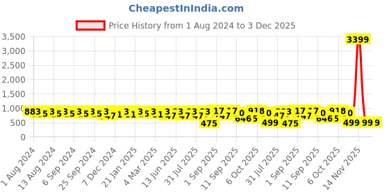 myntra.com U&F Maroon Floral Off-Shoulder Crepe Midi Dress u&f Price History Graph from 1 Aug 2024 to 3 Dec 2025