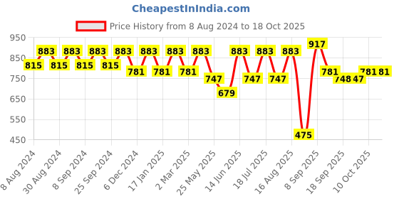 myntra.com U&F Maroon Shoulder Straps Fit & Flare Midi Dress u&f Price History Graph from 8 Aug 2024 to 18 Oct 2025