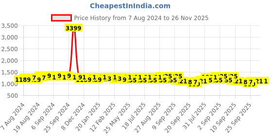 myntra.com U&F Maroon Solid Net Maxi Dress u&f Price History Graph from 7 Aug 2024 to 25 Nov 2025