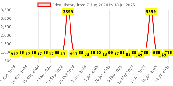 myntra.com U&F Mauve Net Maxi Dress u&f Price History Graph from 7 Aug 2024 to 18 Jul 2025