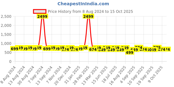 myntra.com U&F Multi-striped Maxi Dress u&f Price History Graph from 8 Aug 2024 to 15 Oct 2025