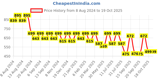 myntra.com U&F Mustard Floral Keyhole Neck A-Line Dress u&f Price History Graph from 8 Aug 2024 to 18 Oct 2025
