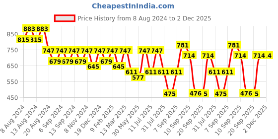 myntra.com U&F Mustard Solid Bodycon Dress u&f Price History Graph from 8 Aug 2024 to 2 Dec 2025