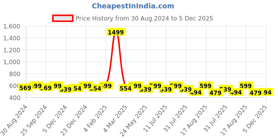 myntra.com U&F Navy Blue Boat Neck Belted Net Fit & Flare Dress u&f Price History Graph from 30 Aug 2024 to 5 Dec 2025