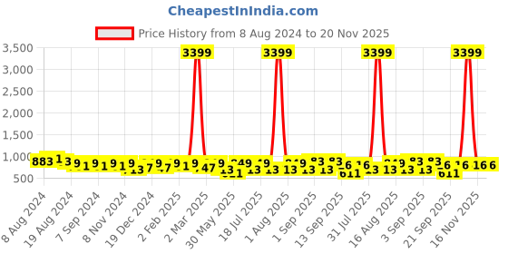 myntra.com U&F Navy Blue Crepe Empire Plus Size Midi Dress u&f Price History Graph from 8 Aug 2024 to 19 Nov 2025