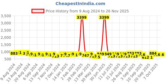 myntra.com U&F Navy Blue Solid Crepe Maxi Dress u&f Price History Graph from 9 Aug 2024 to 24 Nov 2025