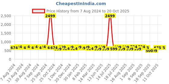 myntra.com U&F Navy Blue Striped Crepe Fit & Flare Midi Dress u&f Price History Graph from 7 Aug 2024 to 18 Oct 2025