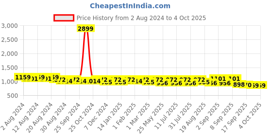 myntra.com U&F Net Bodycon Midi Dress u&f Price History Graph from 2 Aug 2024 to 4 Oct 2025