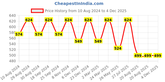 myntra.com U&F Net Fit & Flare Dress u&f Price History Graph from 10 Aug 2024 to 4 Dec 2025
