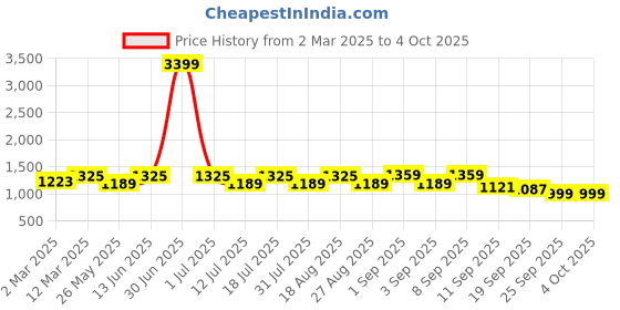 myntra.com U&F Net Fit & Flare Maxi Dress u&f Price History Graph from 2 Mar 2025 to 4 Oct 2025