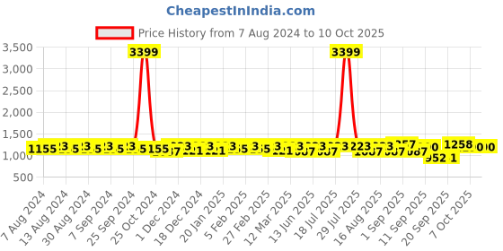 myntra.com U&F Net Flared Sleeves Maxi Dress u&f Price History Graph from 7 Aug 2024 to 10 Oct 2025
