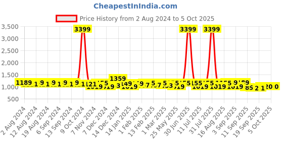 myntra.com U&F Net Maxi Dress u&f Price History Graph from 2 Aug 2024 to 4 Oct 2025