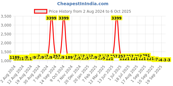 myntra.com U&F Net Maxi Dress u&f Price History Graph from 2 Aug 2024 to 4 Oct 2025