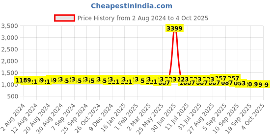 myntra.com U&F Net Maxi Dress u&f Price History Graph from 2 Aug 2024 to 4 Oct 2025