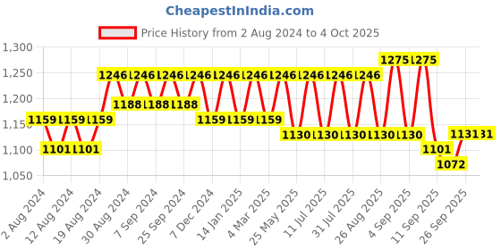 myntra.com U&F Net Maxi Dress u&f Price History Graph from 2 Aug 2024 to 4 Oct 2025