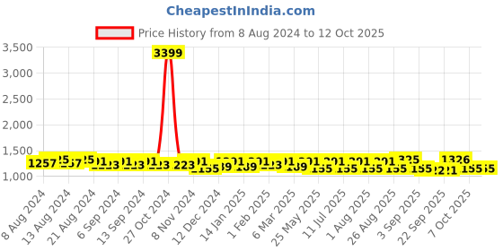 myntra.com U&F Net Puff Sleeves Square Neck Maxi Dress u&f Price History Graph from 8 Aug 2024 to 12 Oct 2025