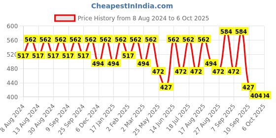 myntra.com U&F Net Styled Back Crop Top u&f Price History Graph from 8 Aug 2024 to 5 Oct 2025