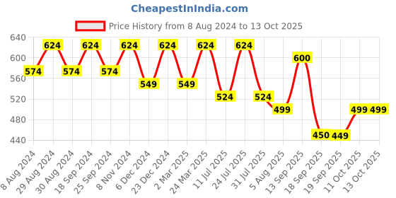myntra.com U&F Off-Shoulder Net Fit & Flare Dress u&f Price History Graph from 8 Aug 2024 to 13 Oct 2025