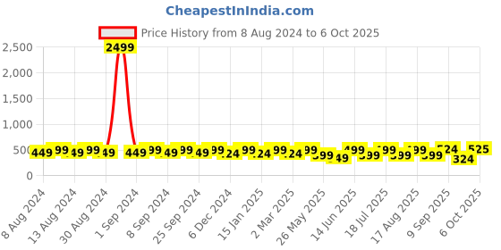 myntra.com U&F One Shoulder Cut Out Crepe Crop Top u&f Price History Graph from 8 Aug 2024 to 6 Oct 2025